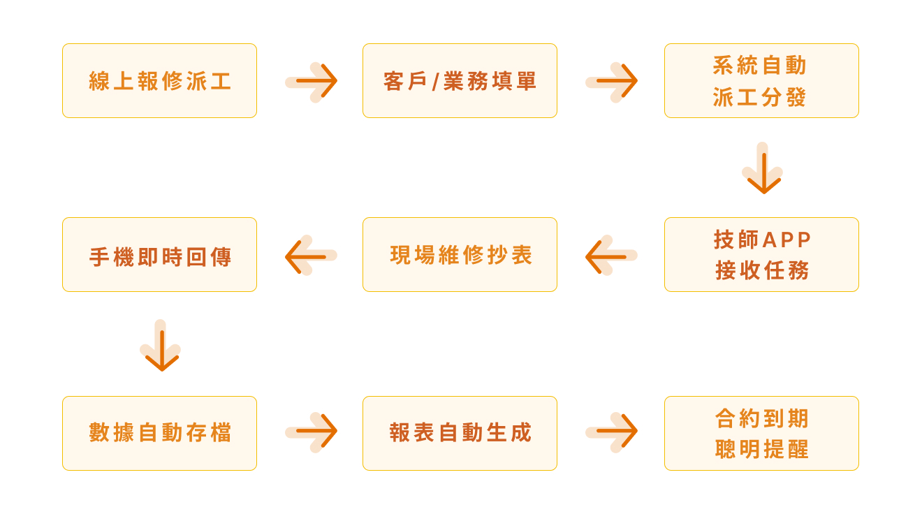 影印機合約管理系統,影印機租賃客戶管理,耗材管理系統
